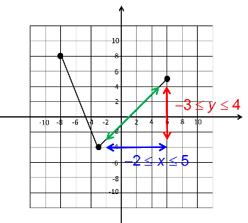 FSA Algebra 1 EOC graph functions domain range