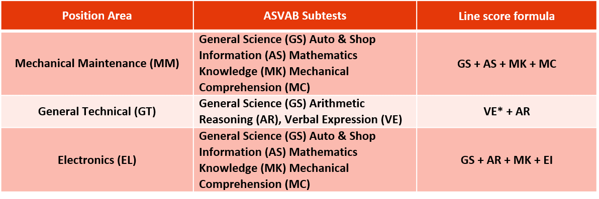 Asvab verbal expression practice test