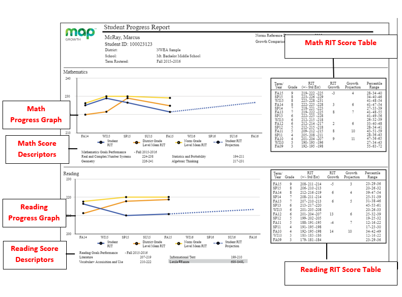 MAP Test Scores: Understanding MAP Scores - TestPrep-Online