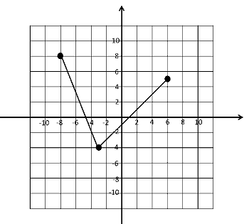 FSA Algebra 1 EOC graph functions domain range