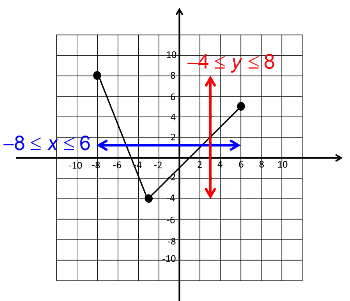 FSA Algebra 1 EOC graph functions domain range