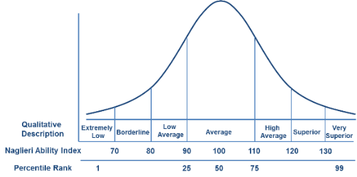 NNAT Scores Sample