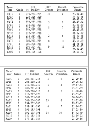 NWEA Table